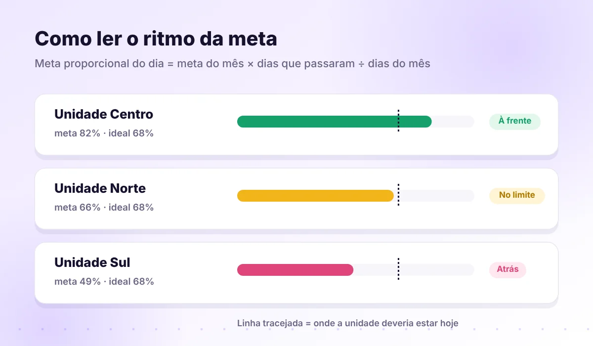 Gráfico de ritmo da meta: realizado, ritmo ideal e previsão de fechamento ao longo do mês
