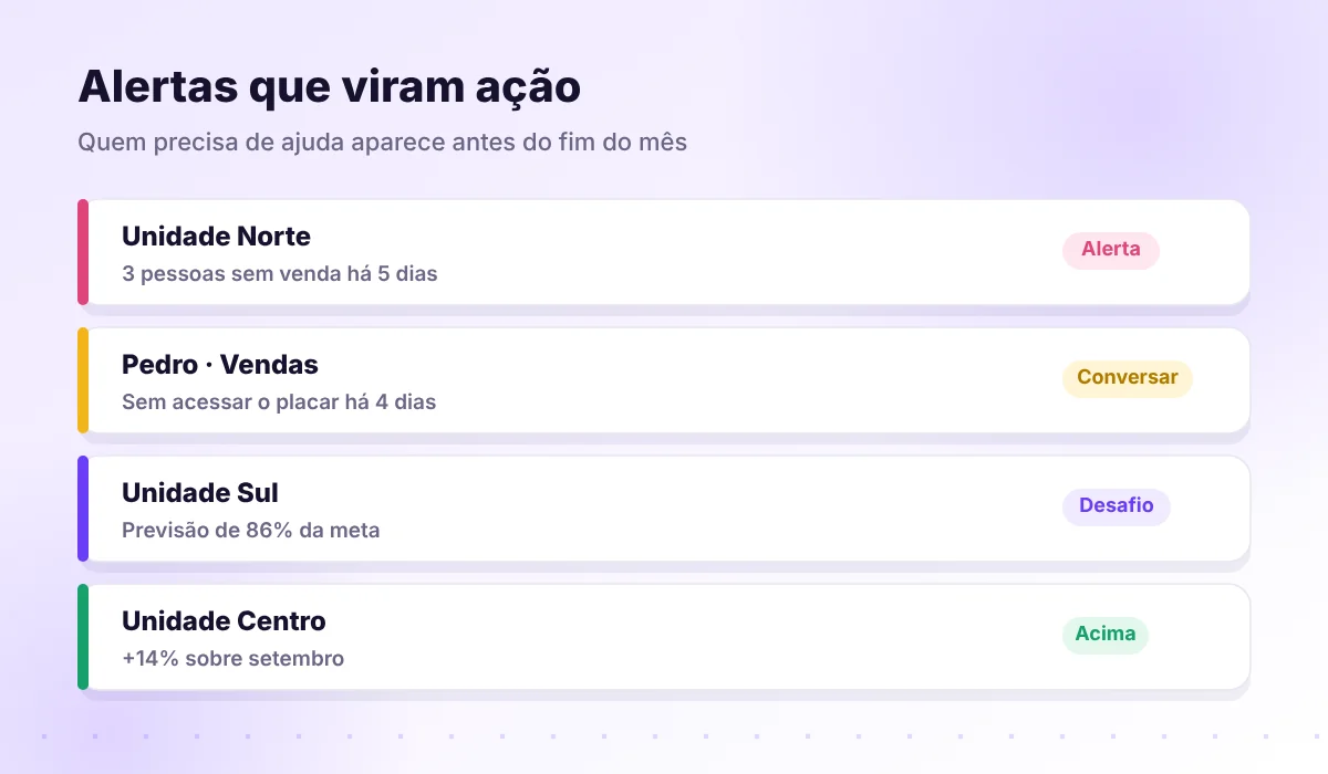 Alertas de metas: pessoas sem venda, unidade abaixo do ritmo e unidade acima do mês anterior
