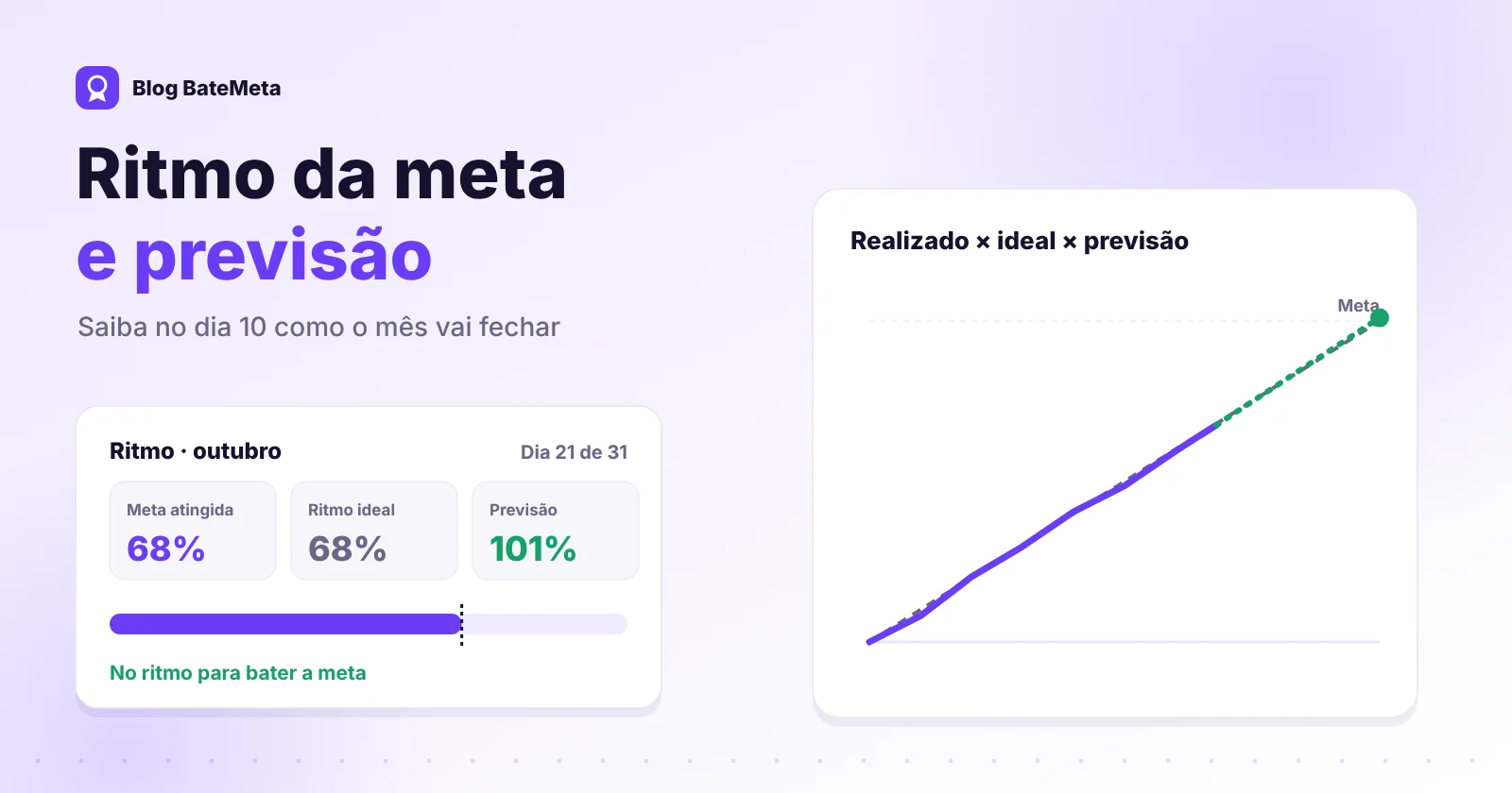 Painel de ritmo da meta com previsão de fechamento em 101% e alertas por unidade