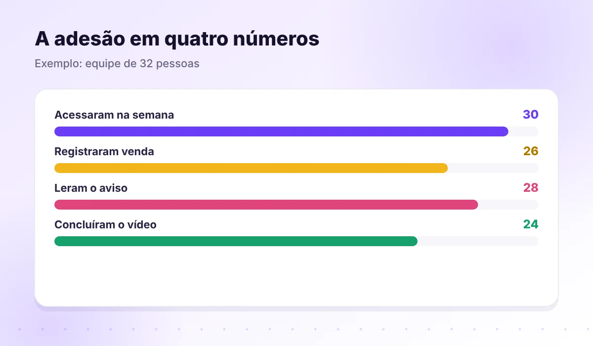 Indicadores de adesão: acessos, registros, leituras e treinamentos