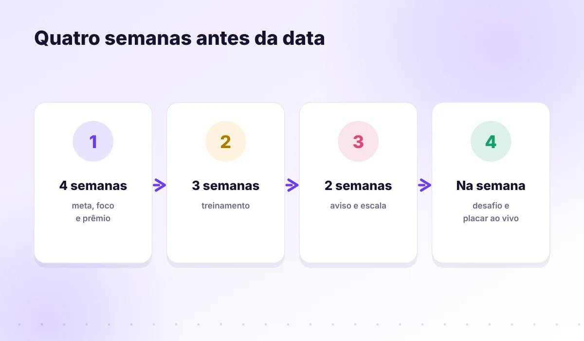 Linha do tempo da preparação para uma data forte