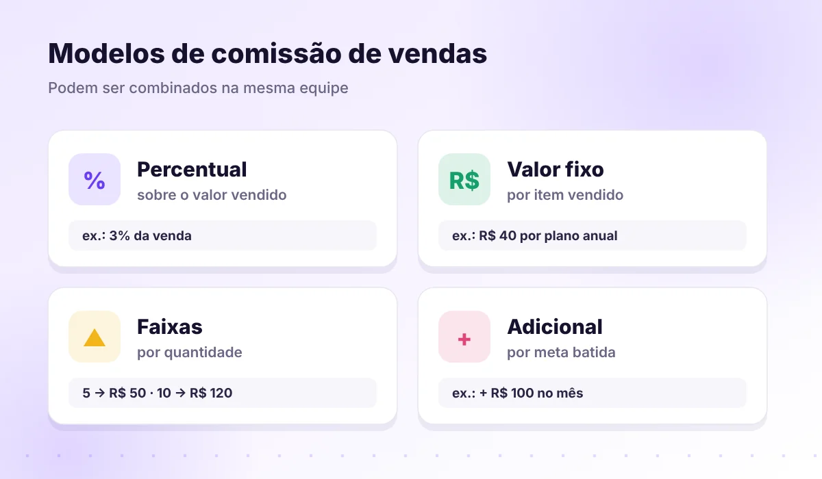 Modelos de comissão: percentual, valor fixo por item, faixas e adicional por meta