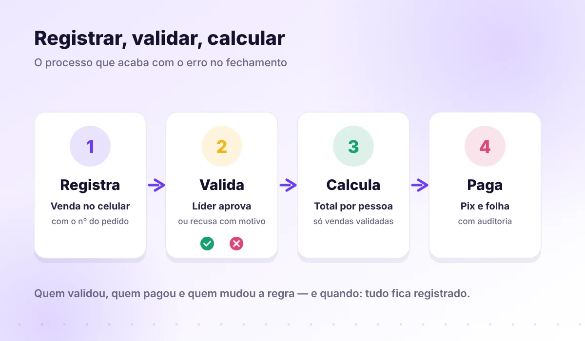 Fluxo: venda registrada no celular, líder valida, sistema calcula o total e o pagamento sai por Pix