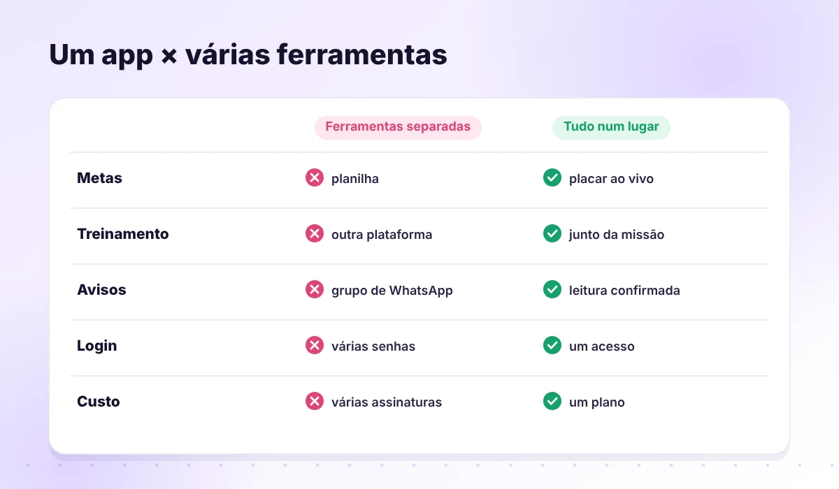 Tudo em um app versus várias ferramentas separadas