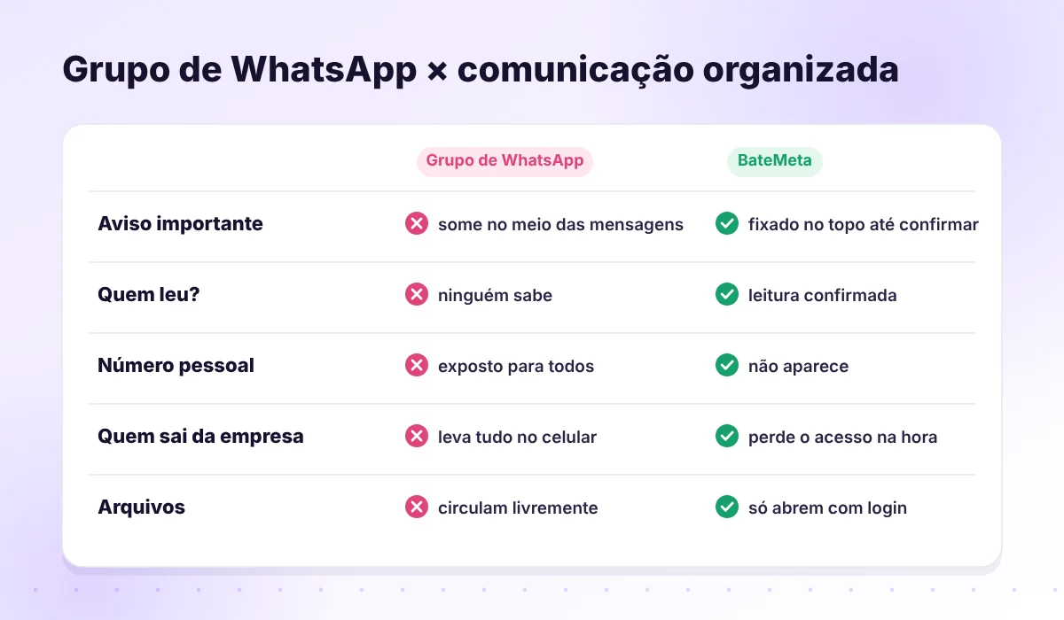 Comparação entre grupo de WhatsApp e comunicação interna organizada