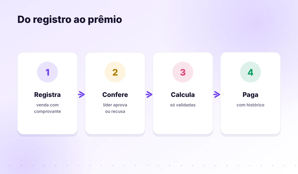 Fluxo de conferência da venda até o prêmio