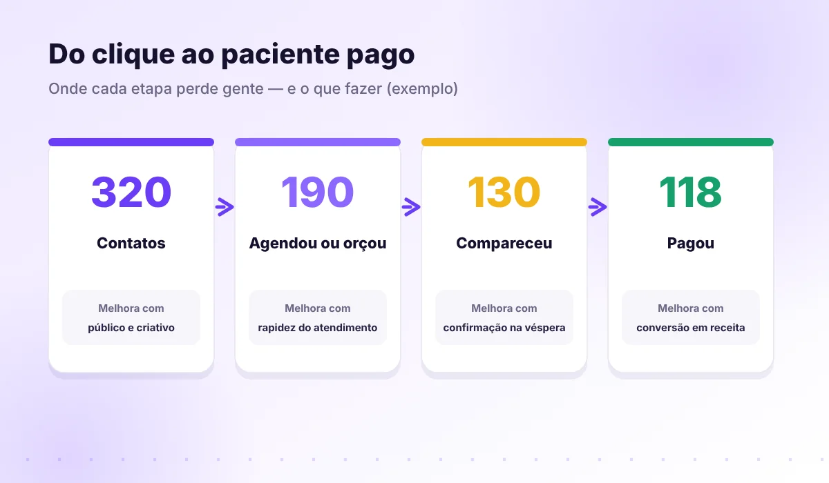 Funil de anúncio da clínica: contatos, agendamentos, comparecimentos e pacientes pagos