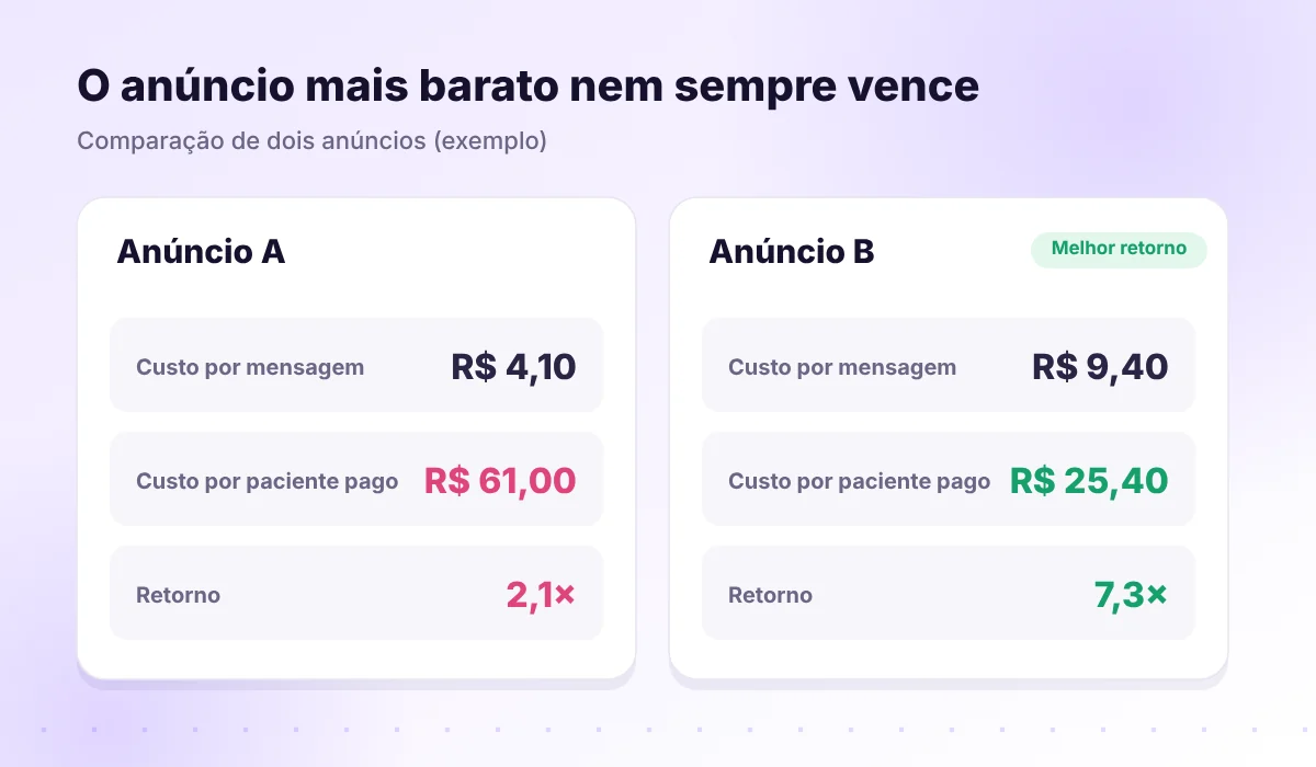 Comparação de dois anúncios: custo por mensagem, custo por paciente pago e retorno