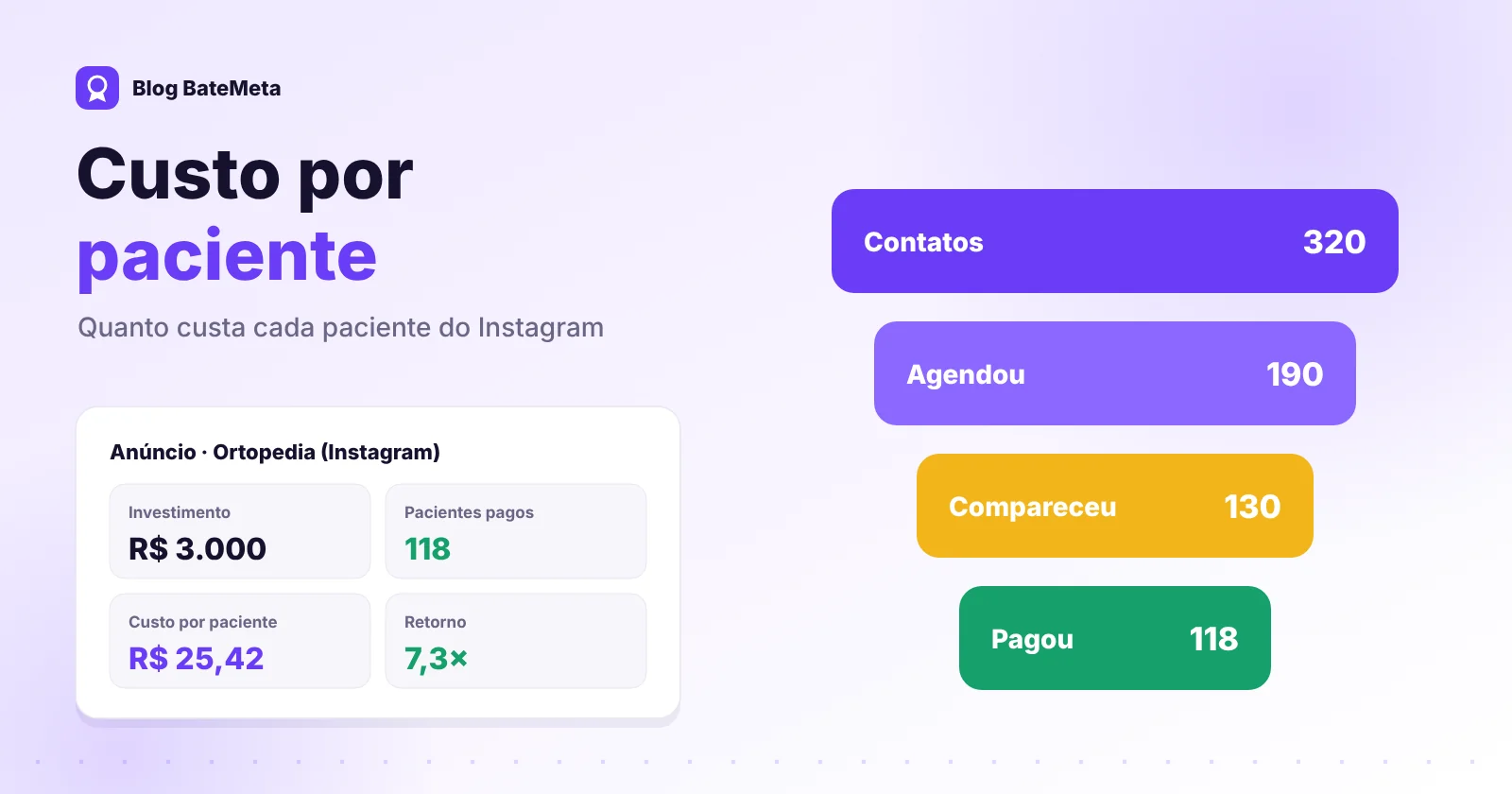 Funil do anúncio do Instagram até o paciente pago com custo por paciente e retorno do investimento