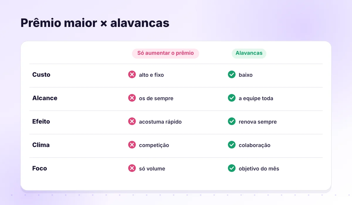 Comparação entre aumentar o prêmio e usar alavancas de baixo custo