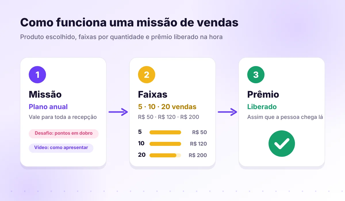 Fluxo da gamificação de vendas: missão por produto, faixas de prêmio e prêmio liberado