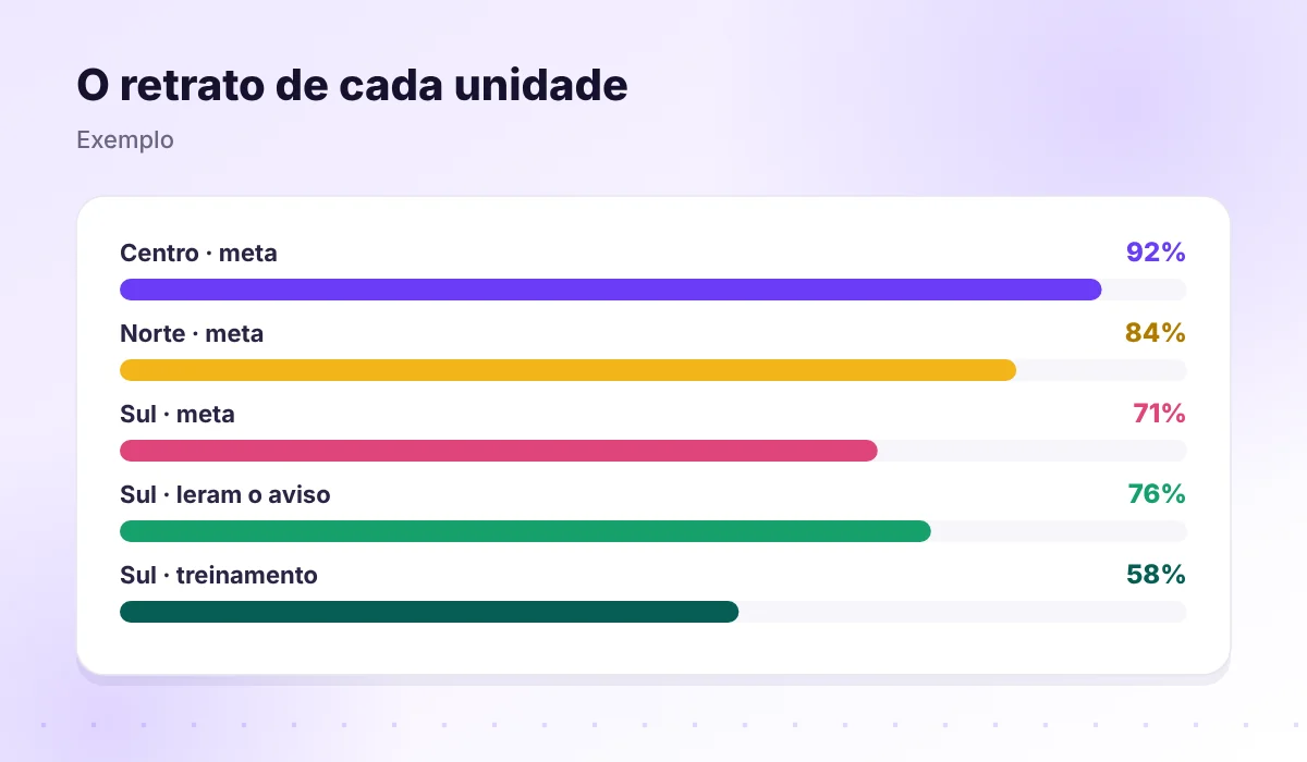Três unidades com meta, leitura de avisos e treinamento