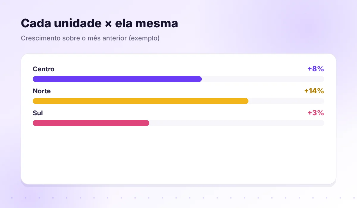 Comparativo de unidades contra o próprio mês anterior