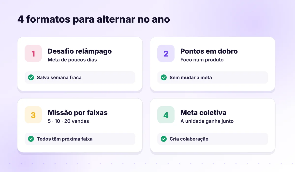 Quatro formatos de campanha: desafio relâmpago, pontos em dobro, missão por faixas e meta coletiva