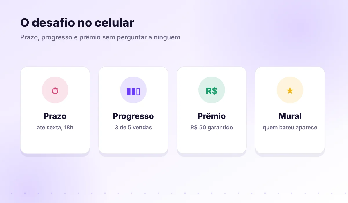 Desafio relâmpago no celular com contagem regressiva, progresso de 3 de 5 vendas e prêmio de R$ 50