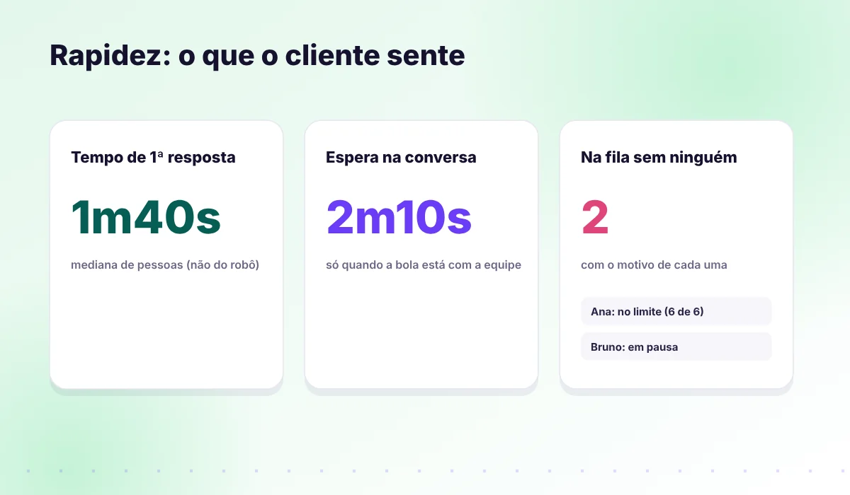 Indicadores de rapidez: tempo de primeira resposta, espera na conversa e fila sem ninguém