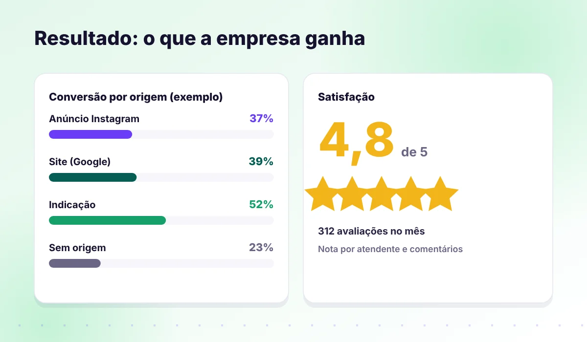 Indicadores de resultado: conversão, conversão por origem e satisfação com nota média
