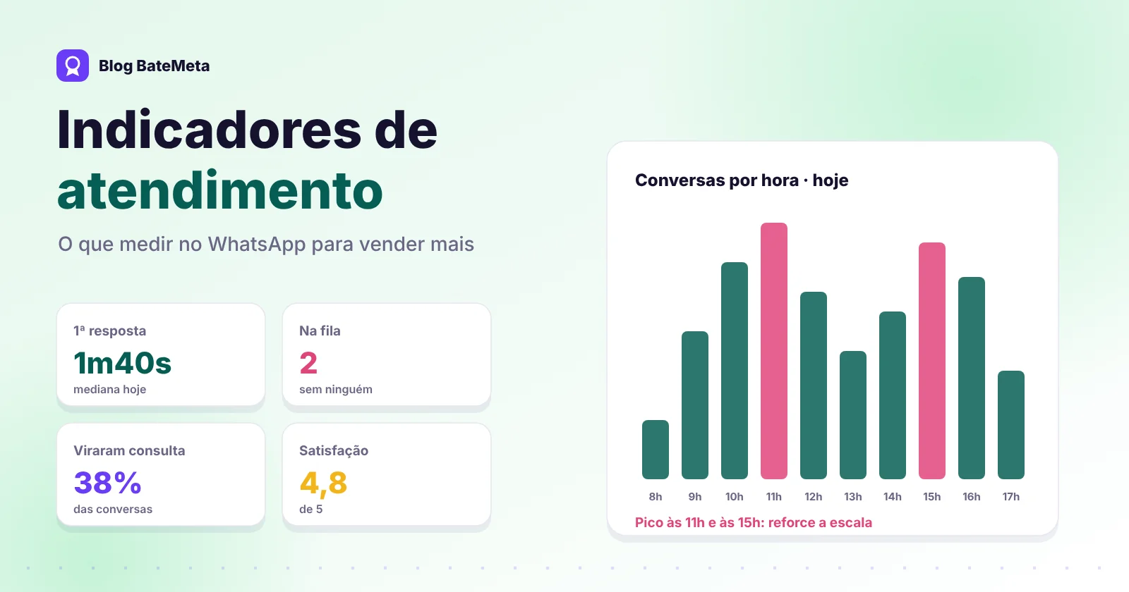 Painel de atendimento pelo WhatsApp com tempo de resposta, conversas por fila e nota de satisfação