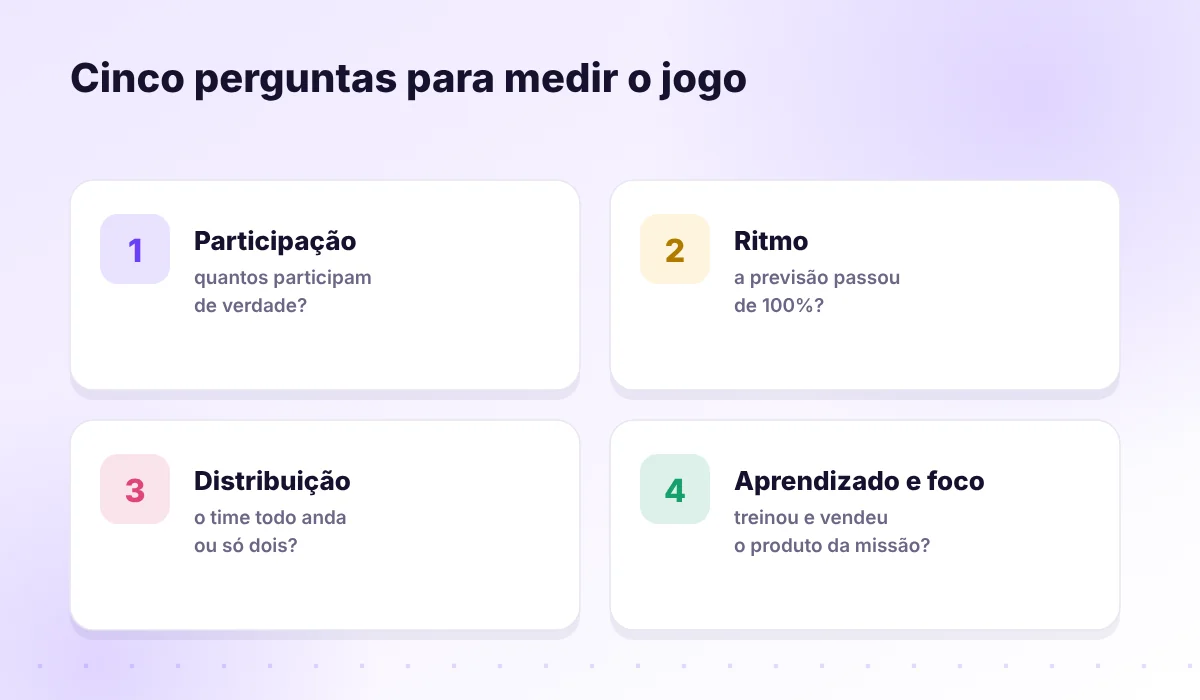 Cinco indicadores da gamificação com a pergunta que cada um responde