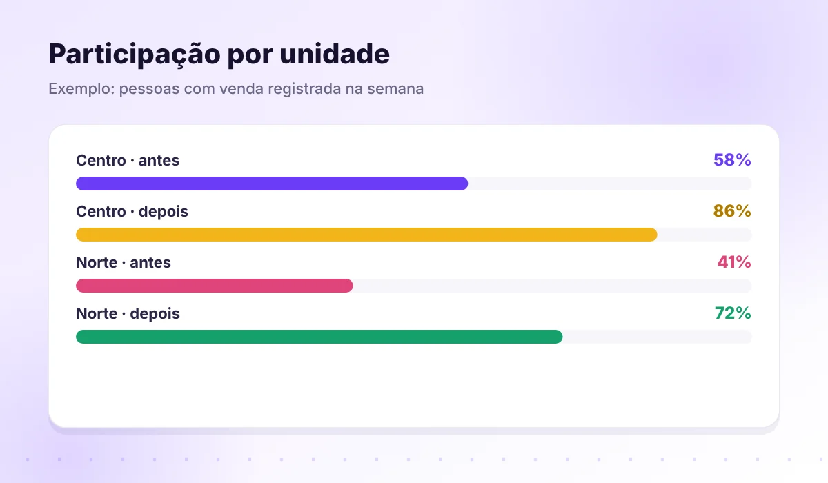 Comparação de participação antes e depois da gamificação por unidade