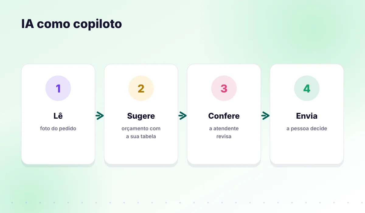 Fluxo da IA como copiloto: lê, sugere, a pessoa confere e envia
