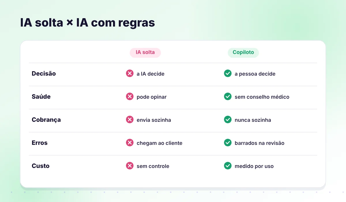 Comparação entre IA sem regras e IA como copiloto
