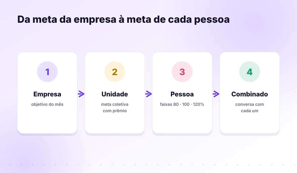 Do objetivo da empresa à meta de cada pessoa, passando pela meta da unidade