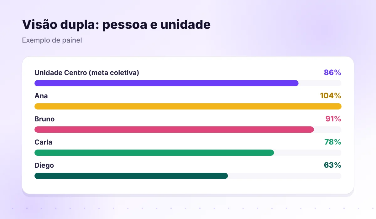 Painel com a meta da unidade e as metas individuais de quatro pessoas