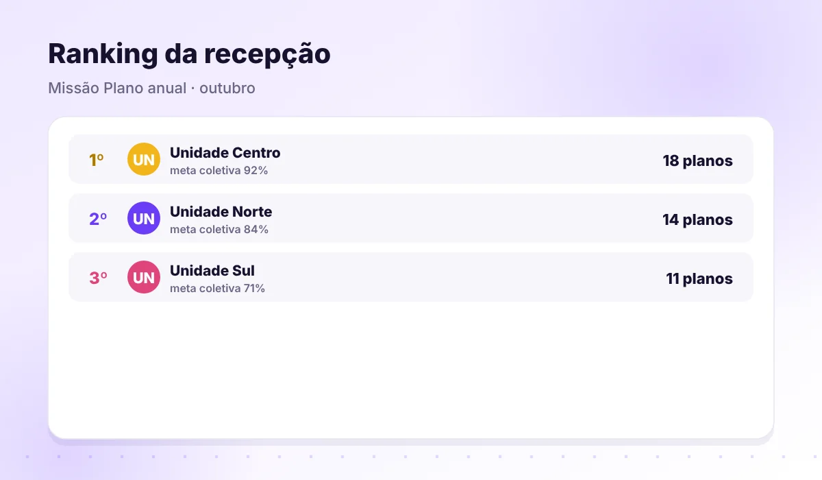 Ranking da recepção por unidade com missão do plano anual