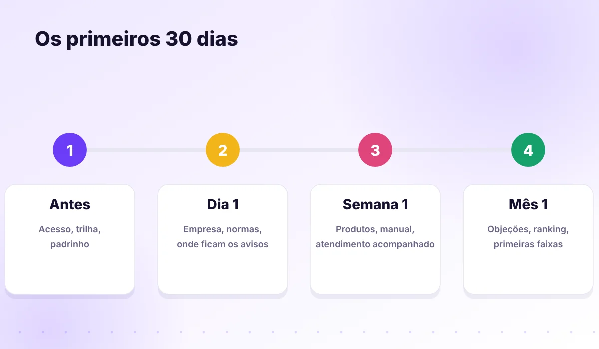 Linha do tempo do onboarding: antes do primeiro dia, dia 1, semana 1 e mês 1