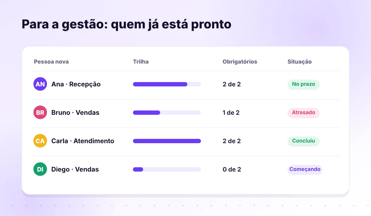 Acompanhamento do onboarding por pessoa com conteúdos concluídos, pendentes e obrigatórios