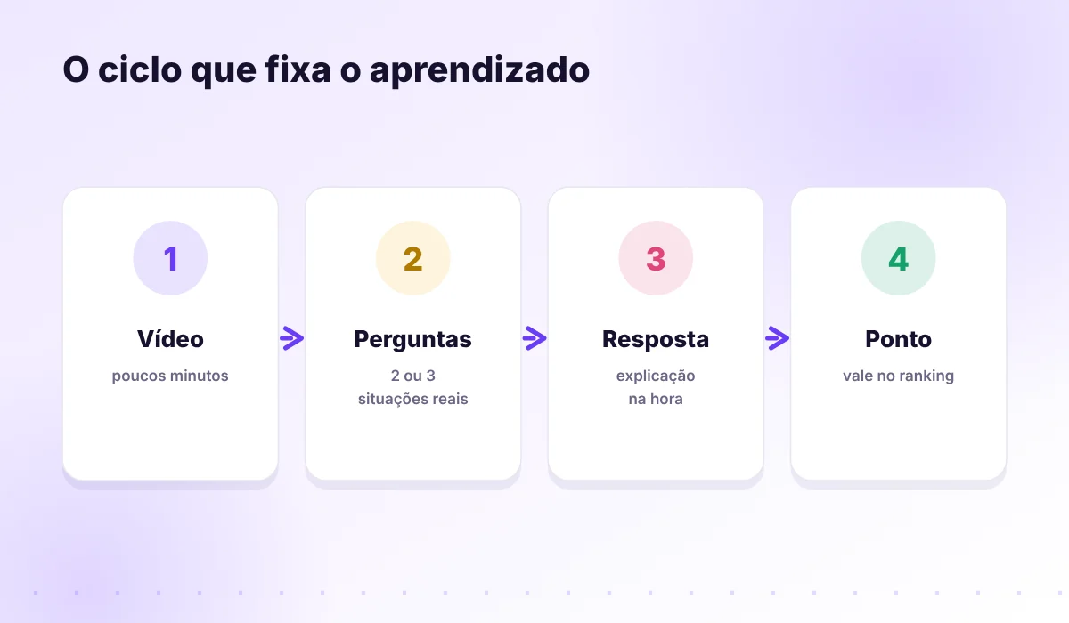 Do vídeo curto às perguntas e aos pontos no ranking