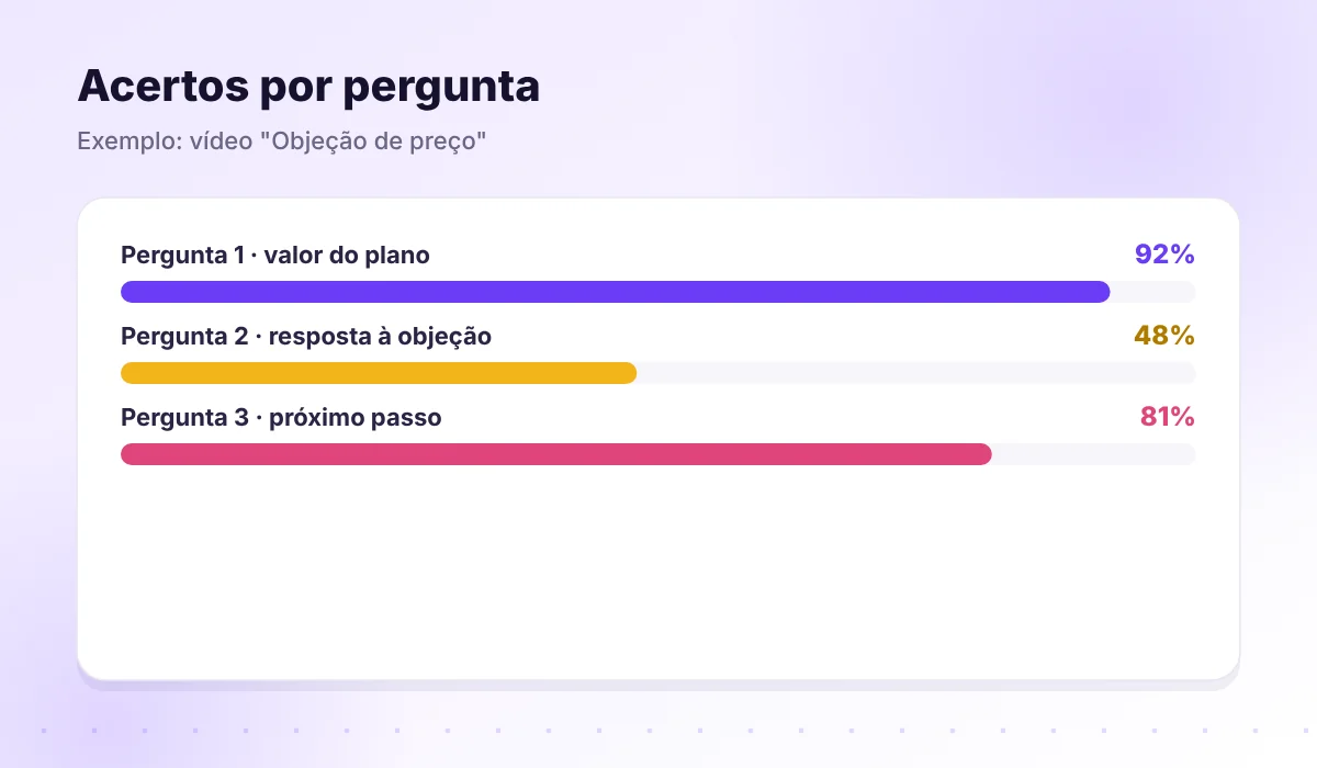 Acertos por pergunta mostrando o ponto que precisa de reforço