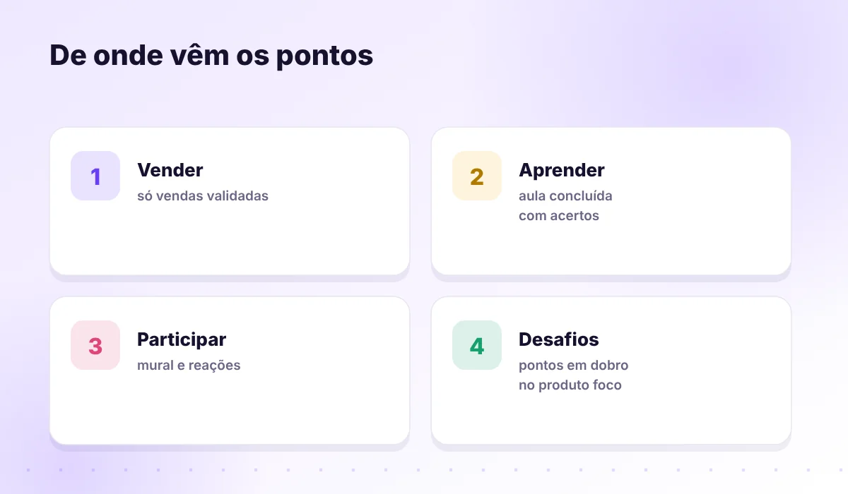 De onde vêm os pontos do ranking: vendas, aprendizado e participação
