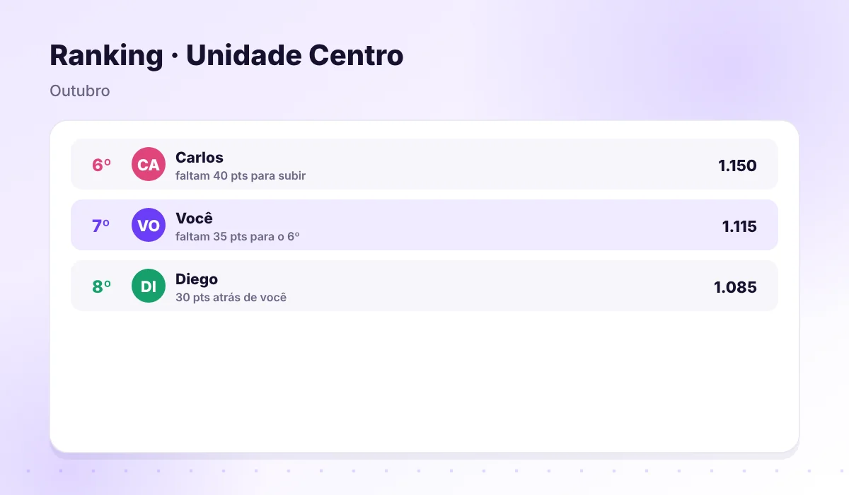 Ranking com a posição da pessoa e os vizinhos de cima e de baixo