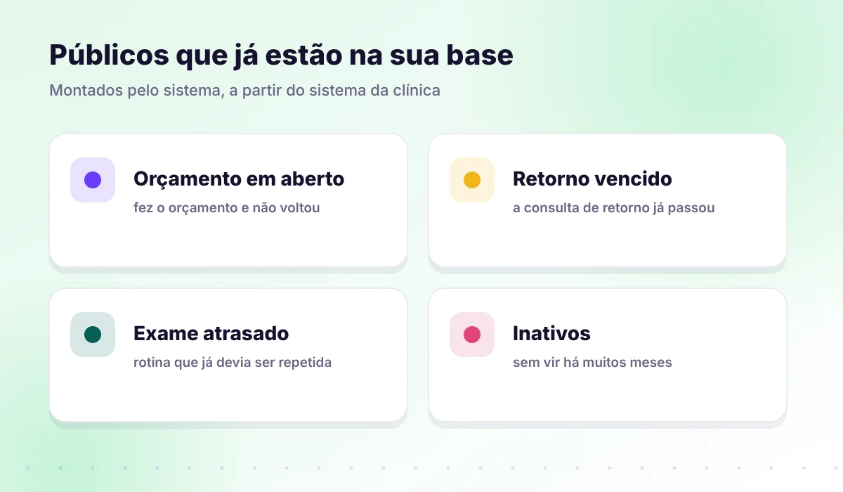 Públicos de reativação: orçamento em aberto, retorno vencido, exame atrasado e pacientes inativos
