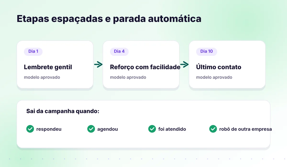 Etapas de uma campanha de reativação com parada automática quando o paciente responde ou agenda