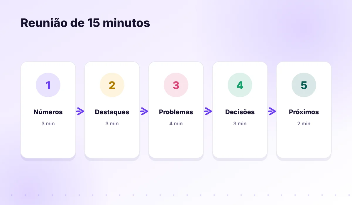 Roteiro de reunião de resultados em cinco blocos
