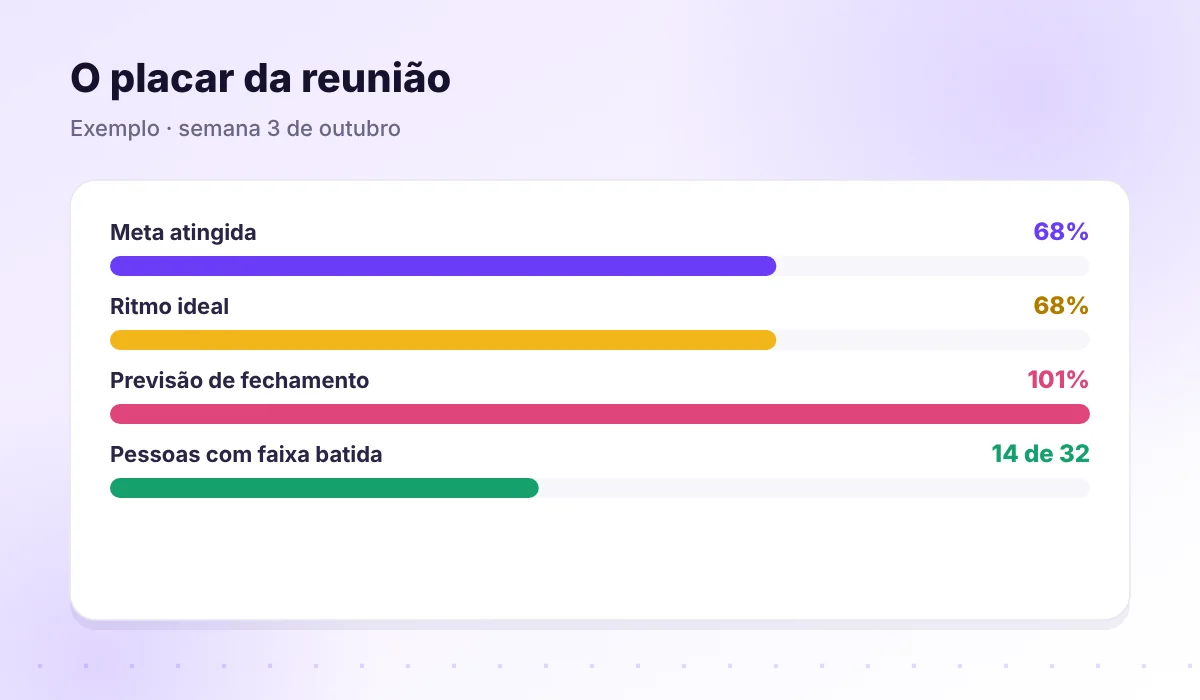 Placar da reunião com meta, ritmo, previsão e destaques da semana