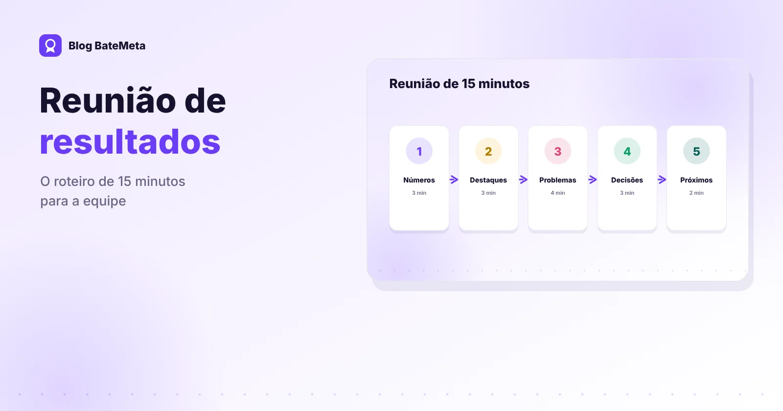 Roteiro de reunião de resultados em cinco blocos com tempo de cada um