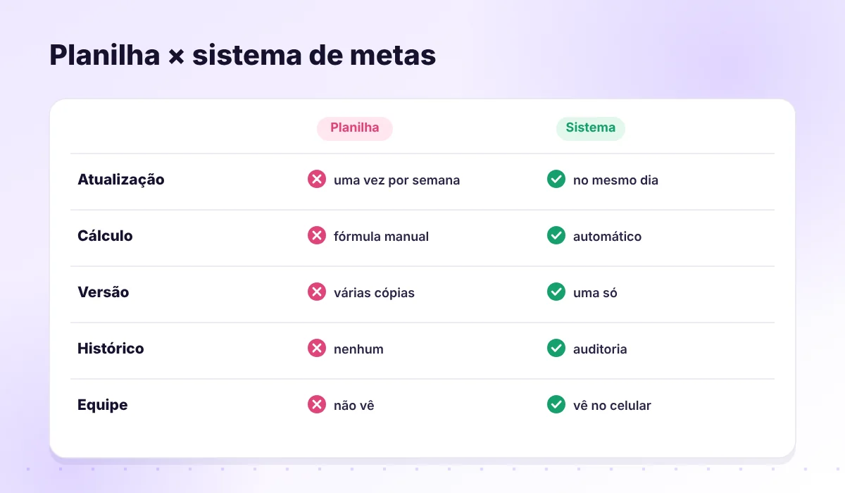 Planilha versus sistema de metas em cinco pontos