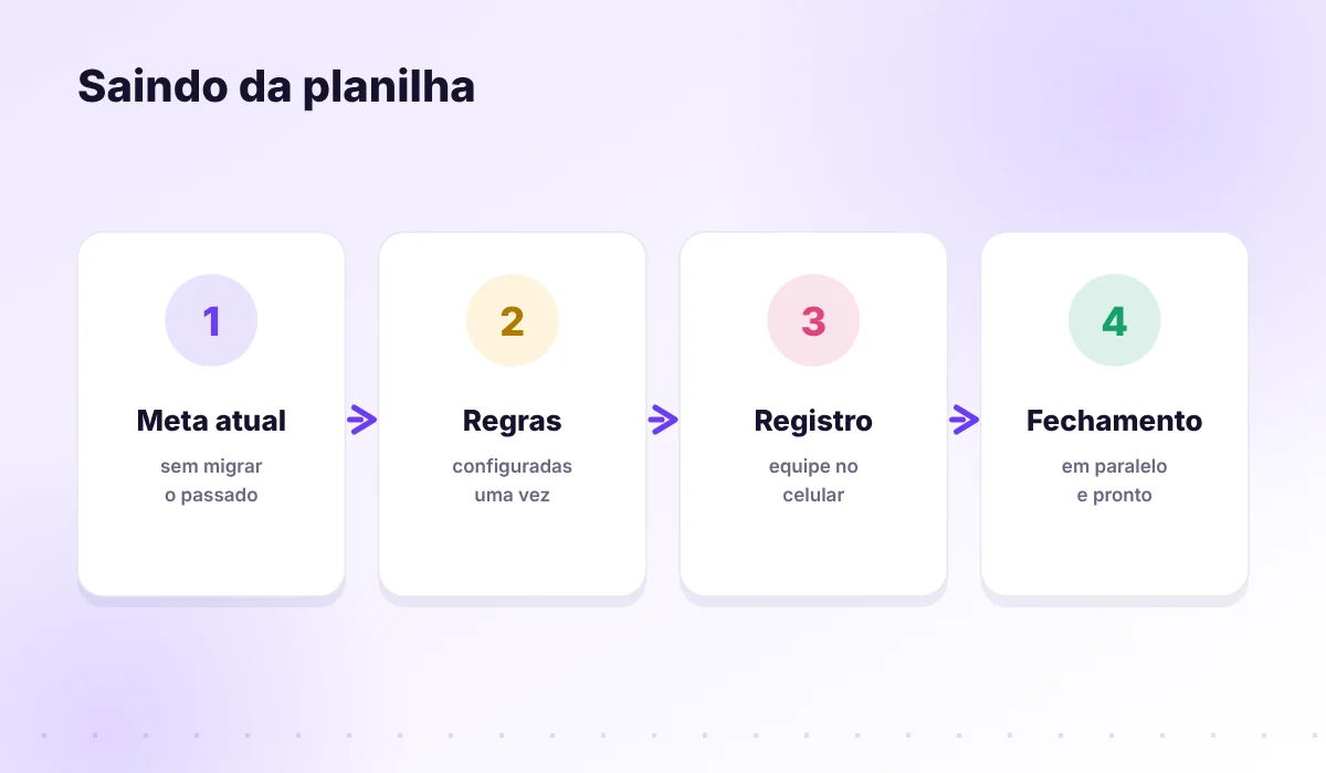 Passos para migrar da planilha para o sistema de metas