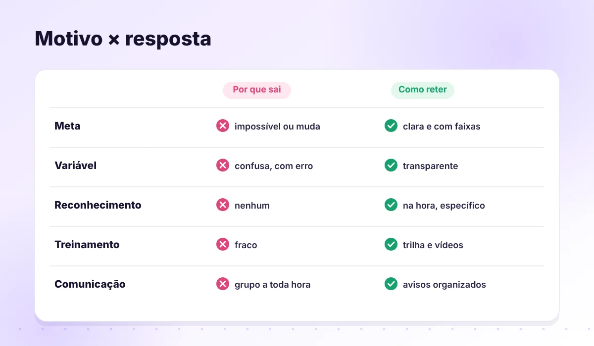 Motivos de saída e a resposta para cada um