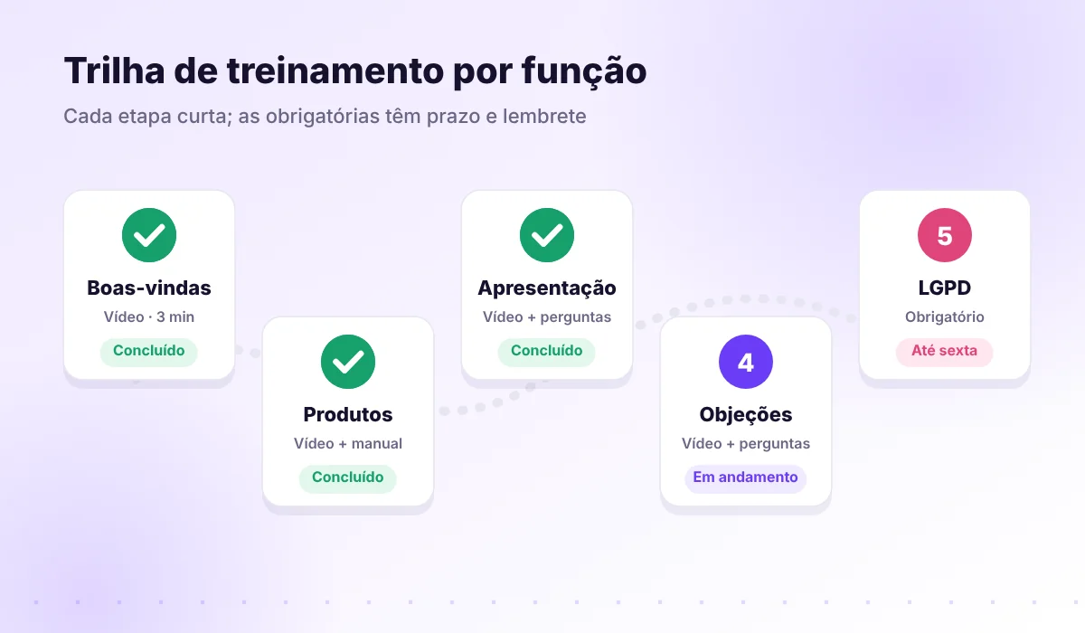 Trilha de treinamento de novos vendedores com etapas concluídas, em andamento e obrigatórias