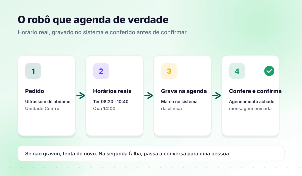 Fluxo do robô de agendamento: pedido do paciente, horários reais, gravação na agenda e confirmação