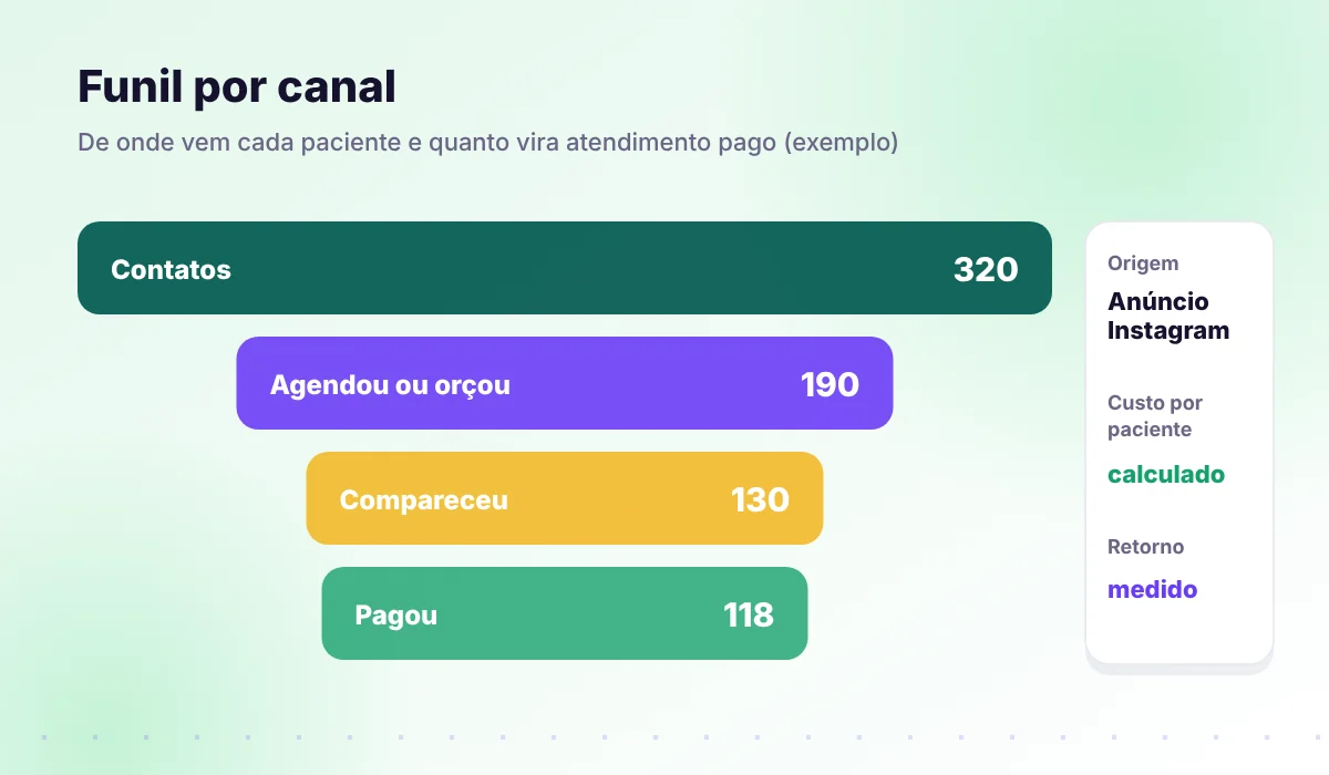 Funil por canal: contatos, agendou ou orçou, compareceu e pagou, por origem do paciente